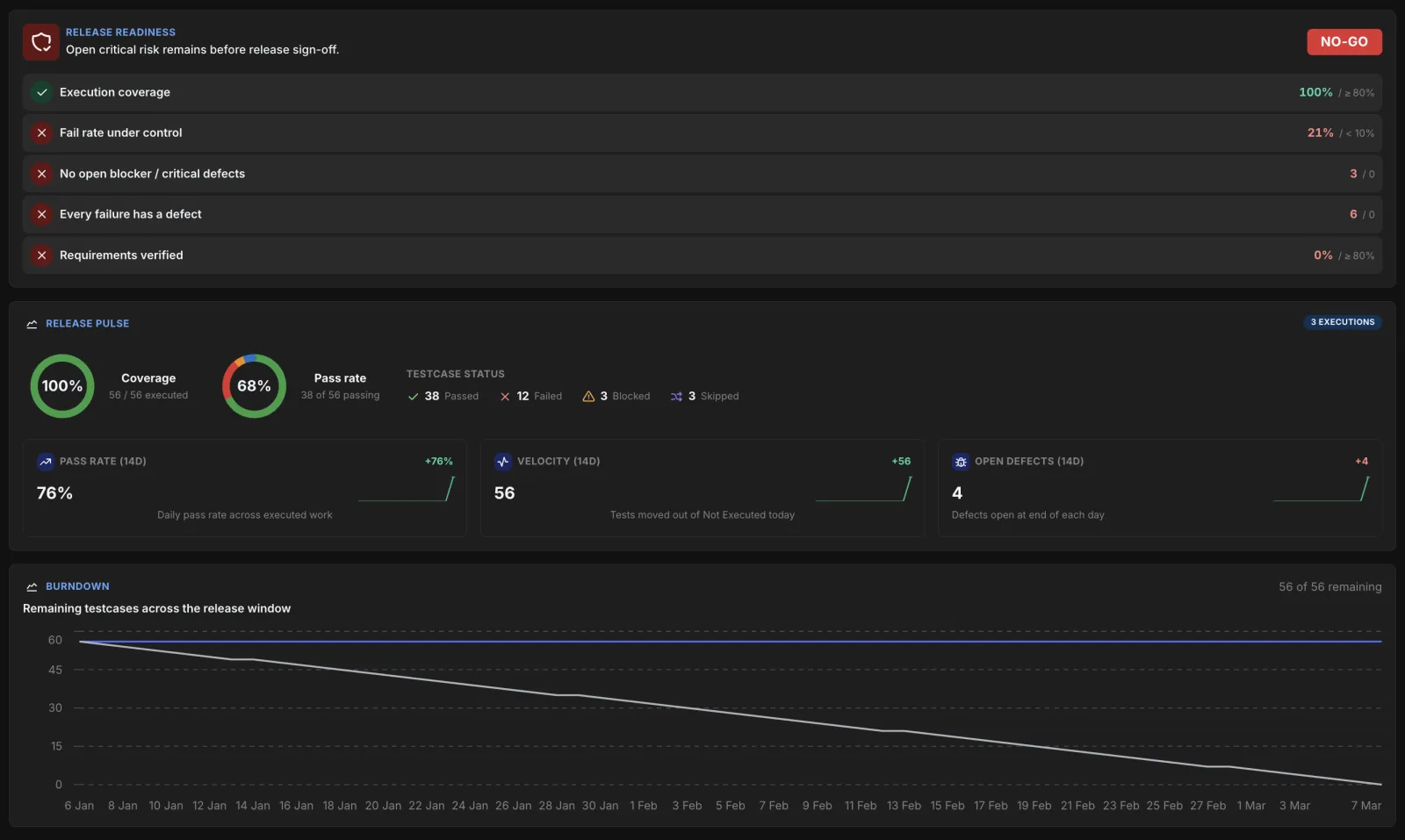 Hawzu release readiness: a No-Go verdict with each failed check, the release pulse and a burndown